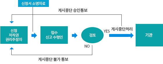 절차