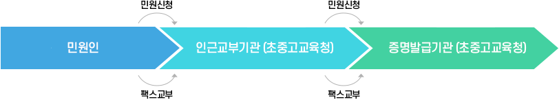  민원인이 인근교부기관(초중고교육청)으로 민원신청 → 인근교부기관에서 증명발급기관(초중고교육청)으로 민원신청 → 증명발급기관에서 인근교부기관으로 팩스교부 → 인근교부기관에서 민원인에게 팩스교부